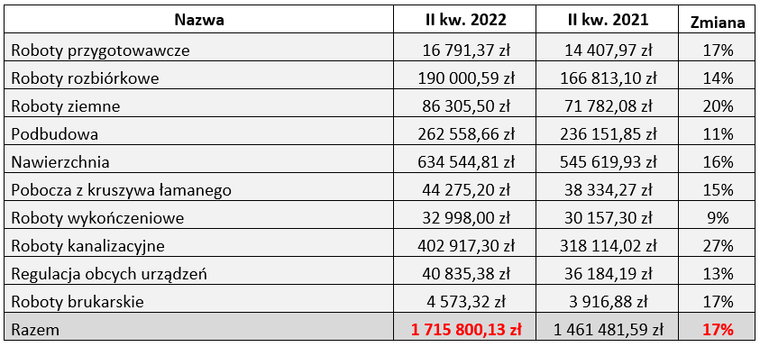 2022-06-08 - Wycena budowy drogi lokalnej 2021/2022 - drugi kwartał