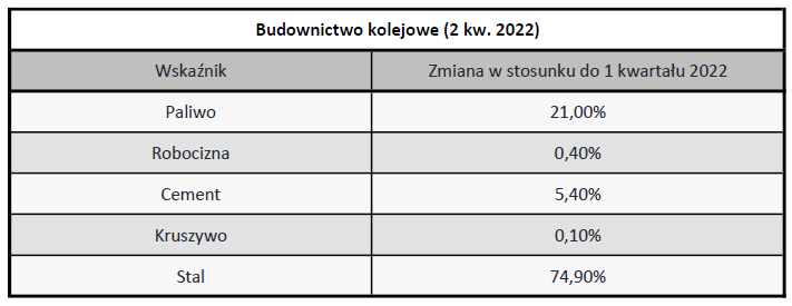 Intercenbud - Koszyki waloryzacyjne - 2 kwartał 2022 (budownictwo kolejowe)