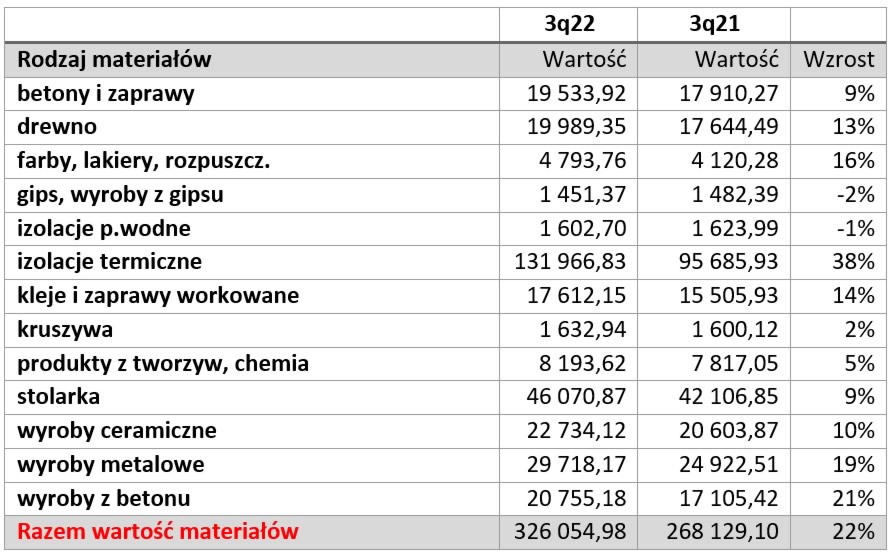 2022-08-16 - Analiza cen materiałów do budowy domów - Milanówka - TABELA