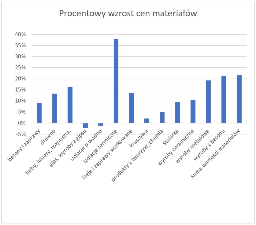 2022-08-16 - Analiza cen materiałów do budowy domów - Milanówka - WYKRES