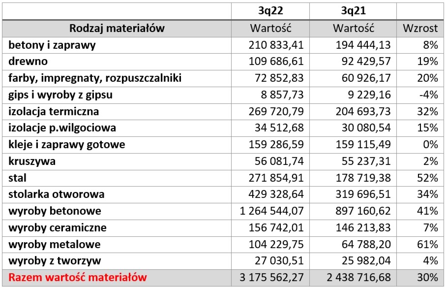 2022-08-16 - Analiza cen materiałów do budowy domów - Struga - TABELA