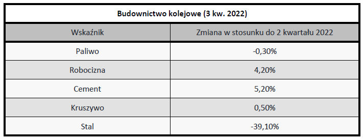 Intercenbud - Koszyki waloryzacyjne - 3 kwartał 2022 (budownictwo kolejowe)