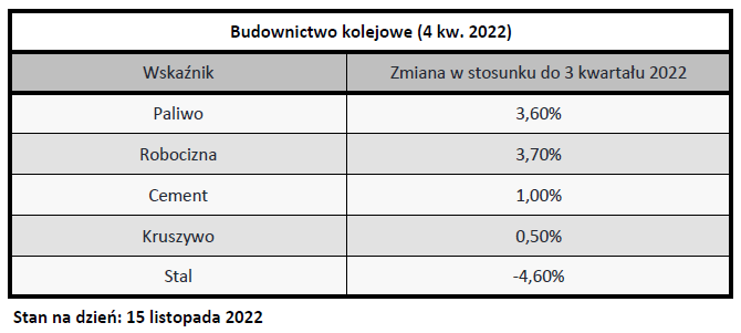 Intercenbud - Koszyki waloryzacyjne - 4 kwartał 2022 (budownictwo kolejowe)